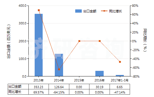 2013-2017年3月中國石腦油(不含有生物柴油)(HS27101220)出口總額及增速統(tǒng)計 2013-2017年3月中國石腦油(不含有生物柴油)(HS27101220)出口總額及增速統(tǒng)計